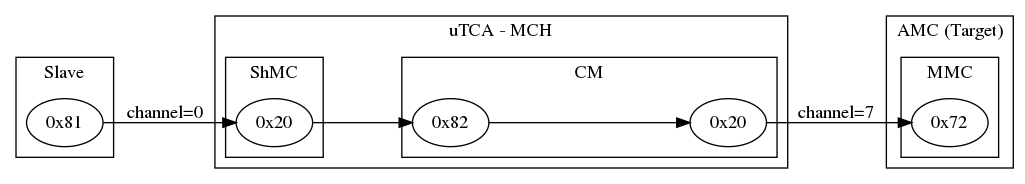 digraph g{
  rankdir=LR;

  nd1 [label="0x81"]
  nd2 [label="0x20"]
  nd3 [label="0x82"]
  nd4 [label="0x20"]
  nd5 [label="0x72"]

  nd1 -> nd2 [label="channel=0"]
  nd2 -> nd3 -> nd4
  nd4 -> nd5 [label="channel=7"]

  subgraph cluster0 {
    label="Slave"
    nd1;
  }
  subgraph cluster3 {
    label="uTCA - MCH"
    subgraph cluster1 {
      label="CM"
      nd3;
      nd4;
    }
    subgraph cluster2 {
      label="ShMC"
      nd2;
    }
  }
  subgraph cluster5 {
    label="AMC (Target)"
    subgraph cluster4 {
      label="MMC"
      nd5;
    }
  }
}